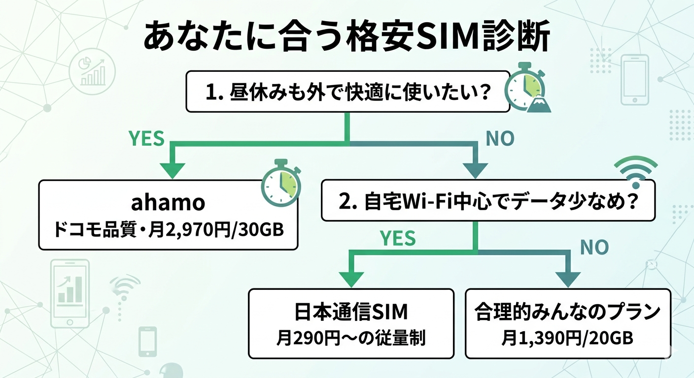 あなたに合う格安SIM診断チャート(昼休みも快適ならahamo・自宅Wi-Fi中心なら日本通信SIM)