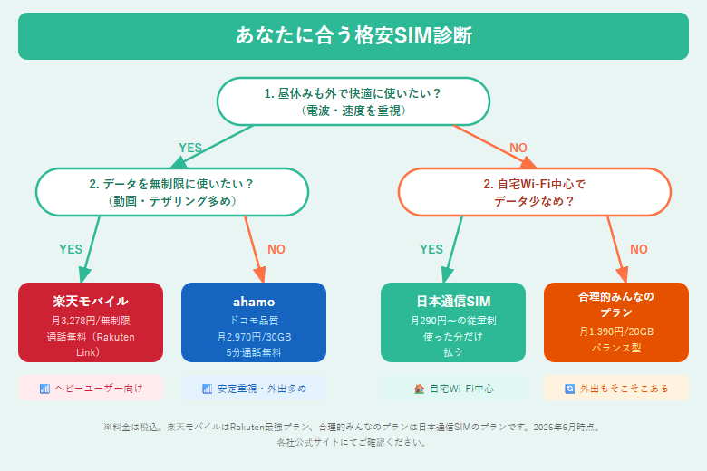 あなたに合う格安SIM診断（楽天モバイル・ahamo・日本通信SIM・合理的みんなのプランの4択フローチャート）